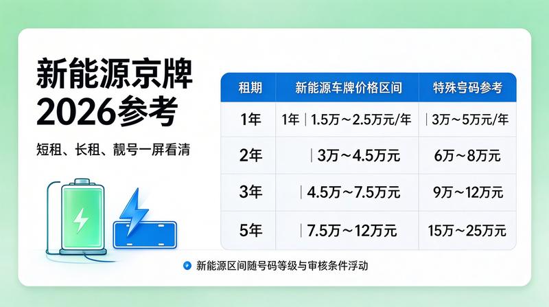 2026年京牌租赁政策更新